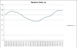 Уровень томи. График уровня воды в Томи 2021. Уровень Томи в Новокузнецке график. График уровня воды в Томи в Новокузнецке. График уровня воды в Томи в Кемерово.